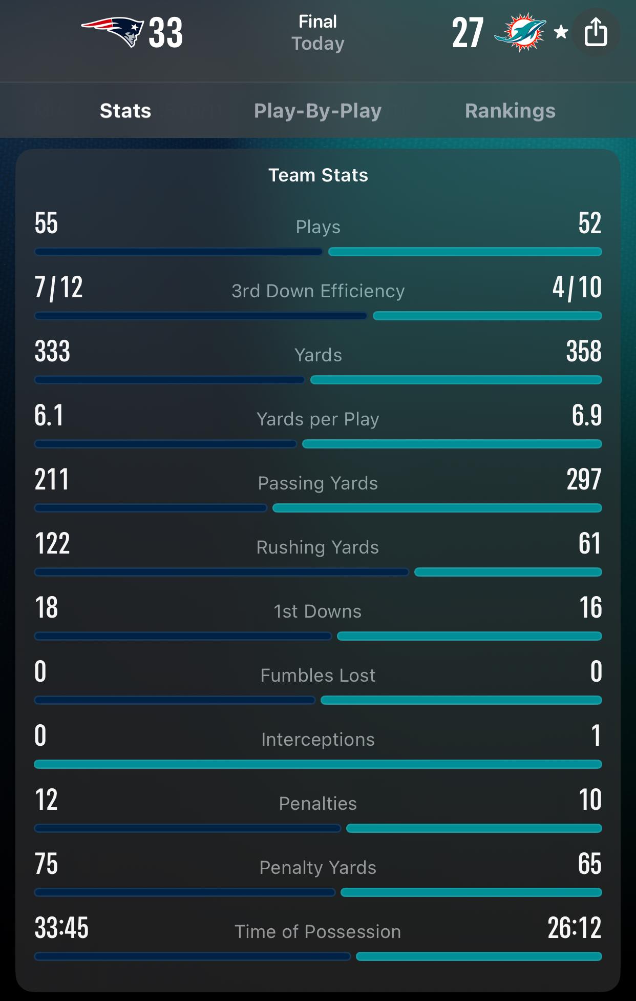 Scoreboard showing New England Patriots 33, Miami Dolphins 27. Team stats: Patriots 55 plays, 333 yards, 211 passing, 122 rushing, 18 first downs, 12 penalties for 75 yards, 33:45 possession. Dolphins 52 plays, 358 yards, 297 passing, 61 rushing, 16 first downs, 10 penalties for 65 yards, 26:12 possession.